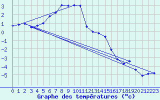 Courbe de tempratures pour Bogskar