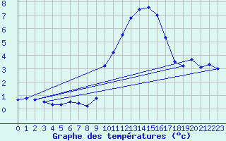 Courbe de tempratures pour Grasque (13)