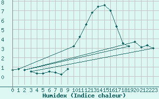 Courbe de l'humidex pour Grasque (13)