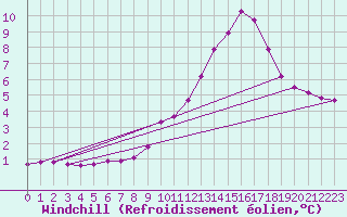 Courbe du refroidissement olien pour La Javie (04)