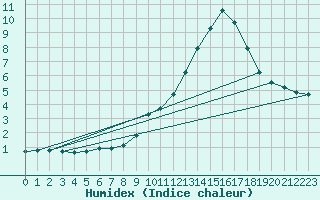 Courbe de l'humidex pour La Javie (04)