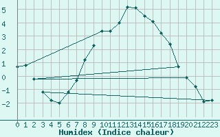 Courbe de l'humidex pour Angermuende