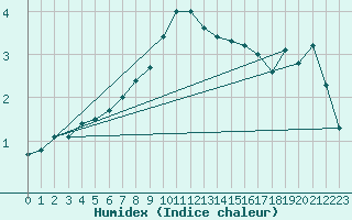 Courbe de l'humidex pour Nedre Vats