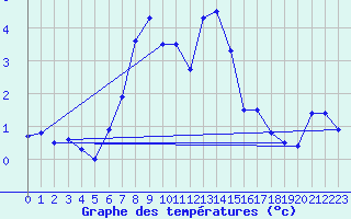 Courbe de tempratures pour Myken