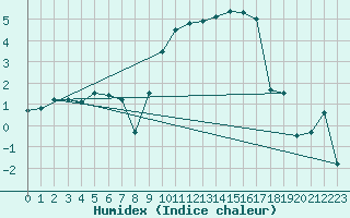 Courbe de l'humidex pour Troyes (10)