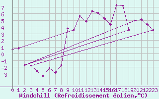 Courbe du refroidissement olien pour Col Agnel - Nivose (05)