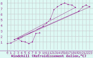 Courbe du refroidissement olien pour Crozon (29)