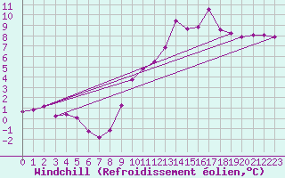 Courbe du refroidissement olien pour Saint-Mards-en-Othe (10)