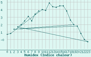 Courbe de l'humidex pour Sattel-Aegeri (Sw)