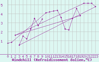 Courbe du refroidissement olien pour Harstad