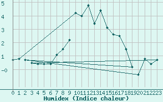 Courbe de l'humidex pour Harzgerode