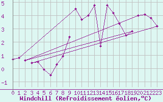 Courbe du refroidissement olien pour Inverbervie