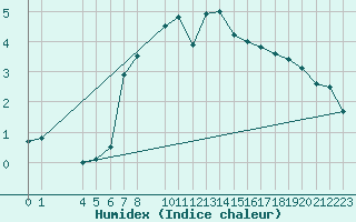 Courbe de l'humidex pour Port Aine