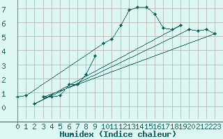 Courbe de l'humidex pour Feuchtwangen-Heilbronn