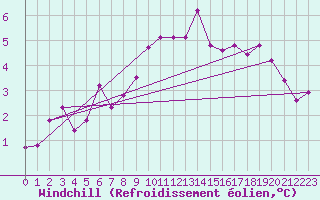 Courbe du refroidissement olien pour Bad Salzuflen
