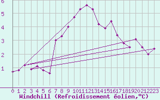 Courbe du refroidissement olien pour Hammer Odde