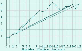 Courbe de l'humidex pour Loferer Alm