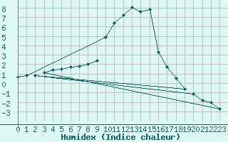 Courbe de l'humidex pour Krimml