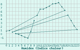 Courbe de l'humidex pour Blcourt (52)