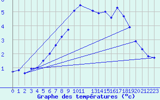 Courbe de tempratures pour Malaa-Braennan