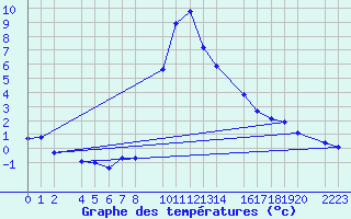 Courbe de tempratures pour Bielsa