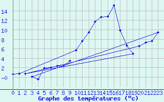 Courbe de tempratures pour Pertuis - Le Farigoulier (84)