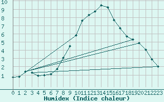 Courbe de l'humidex pour Innsbruck