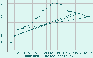 Courbe de l'humidex pour Rosenheim