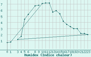 Courbe de l'humidex pour Waibstadt
