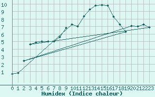 Courbe de l'humidex pour Andernach