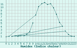 Courbe de l'humidex pour Saint Andrae I. L.