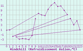 Courbe du refroidissement olien pour Formigures (66)