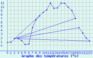 Courbe de tempratures pour Kaisersbach-Cronhuette