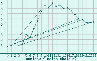 Courbe de l'humidex pour Siegsdorf-Hoell
