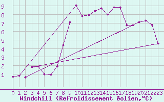 Courbe du refroidissement olien pour Tusimice