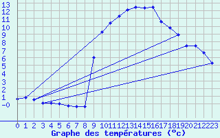 Courbe de tempratures pour Le Lioran (15)