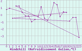 Courbe du refroidissement olien pour Luxeuil (70)