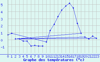 Courbe de tempratures pour Blesmes (02)