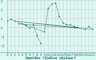 Courbe de l'humidex pour Boulc (26)