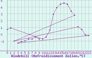 Courbe du refroidissement olien pour Pointe de Chassiron (17)