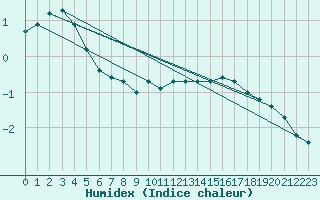 Courbe de l'humidex pour Mont-Rigi (Be)