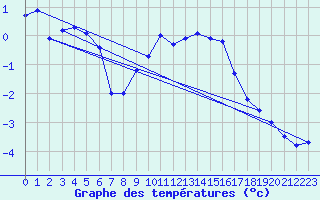 Courbe de tempratures pour Grimentz (Sw)