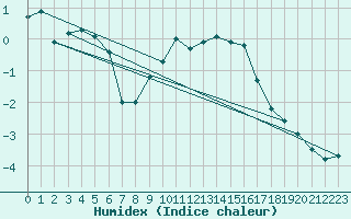 Courbe de l'humidex pour Grimentz (Sw)