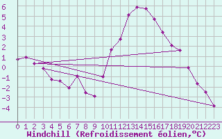 Courbe du refroidissement olien pour Rnenberg