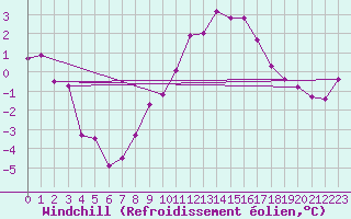 Courbe du refroidissement olien pour Chaumont (Sw)