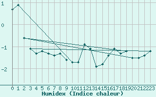 Courbe de l'humidex pour Xonrupt-Longemer (88)