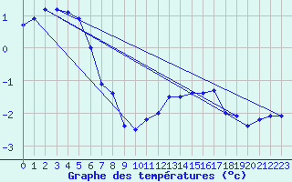 Courbe de tempratures pour Mont-Aigoual (30)