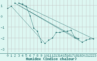 Courbe de l'humidex pour Mont-Aigoual (30)