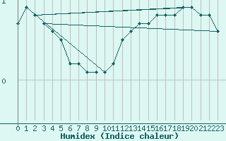 Courbe de l'humidex pour Langoytangen