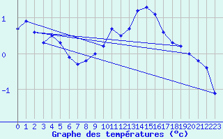 Courbe de tempratures pour Le Tour (74)